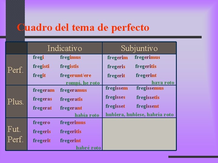 Cuadro del tema de perfecto Indicativo Perf. Plus. Fut. Perf. Subjuntivo fregimus fregerimus fregistis