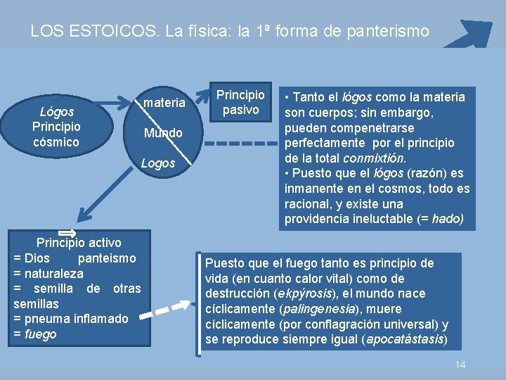 LOS ESTOICOS. La física: la 1ª forma de panterismo Lógos Principio cósmico materia Mundo