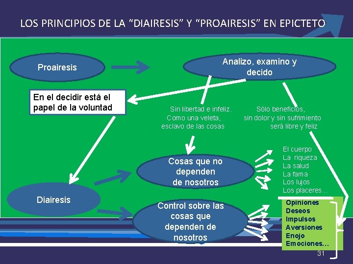 LOS PRINCIPIOS DE LA “DIAIRESIS” Y “PROAIRESIS” EN EPICTETO Proairesis Analizo, examino y decido