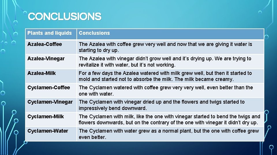 CONCLUSIONS Plants and liquids Conclusions Azalea-Coffee The Azalea with coffee grew very well and