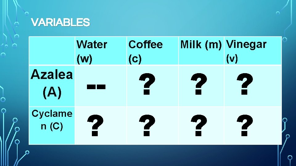 VARIABLES Water (w) Milk (m) Vinegar (v) -- ? ? ? Azalea (A) Cyclame