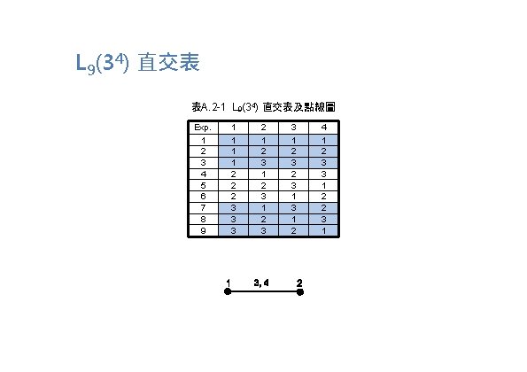 L 9(34) 直交表 表A. 2 -1 L 9(34) 直交表及點線圖 Exp. 1 2 3 4