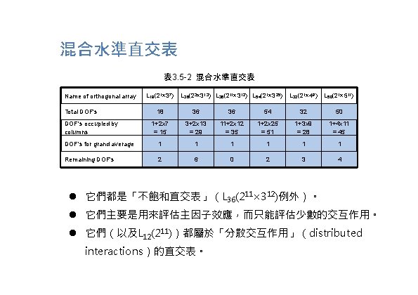 混合水準直交表 表 3. 5 -2 混合水準直交表 Name of orthogonal array Total DOF's L 18(21×