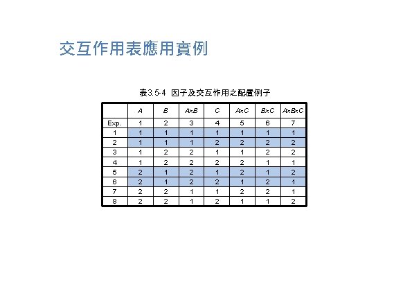 交互作用表應用實例 表 3. 5 -4 因子及交互作用之配置例子 Exp. 1 2 3 4 5 6 7