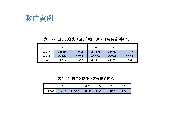 數值實例 表 3. 5 -7 因子反應表（因子效應及交互作用混淆的例子） Level 1 Level 2 Effect T E W