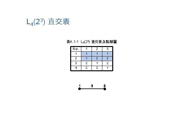 L 4(23) 直交表 表A. 1 -1 L 4(23) 直交表及點線圖 Exp. 1 2 3 1