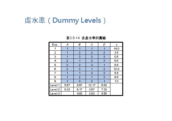 虛水準（Dummy Levels） 表 3. 5 -14 含虛水準的實驗 Exp. 1 2 3 4 5 6