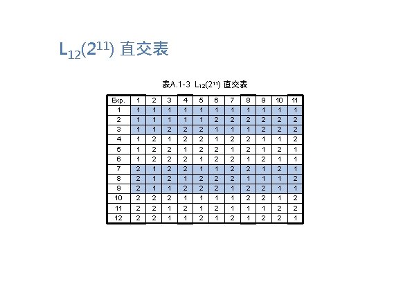 L 12(211) 直交表 表A. 1 -3 L 12(211) 直交表 Exp. 1 2 3 4