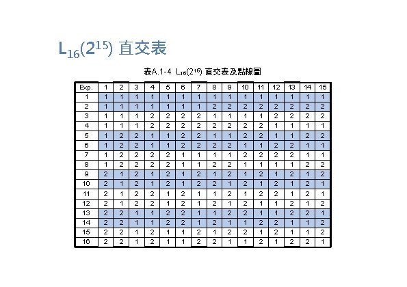 L 16(215) 直交表 表A. 1 -4 L 16(215) 直交表及點線圖 Exp. 1 2 3 4