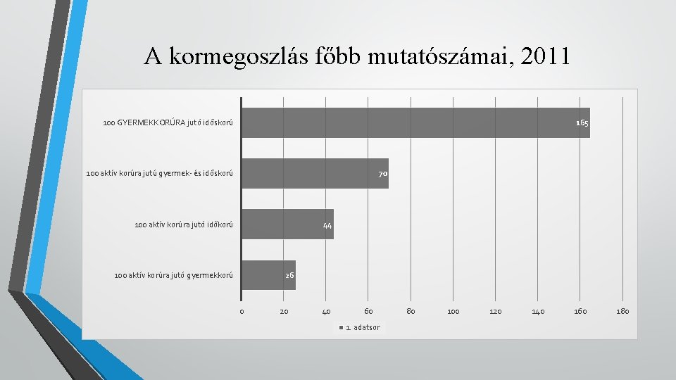 A kormegoszlás főbb mutatószámai, 2011 100 GYERMEKKORÚRA jutó időskorú 165 100 aktív korúra jutú