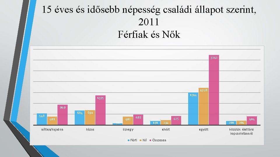 15 éves és idősebb népesség családi állapot szerint, 2011 Férfiak és Nők 3242 1728