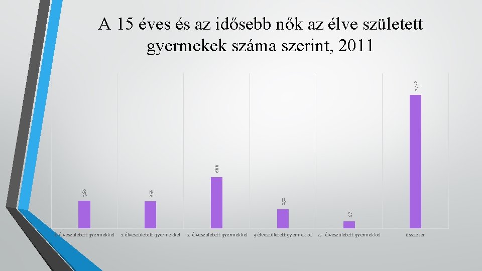 355 0 élveszületett gyermekkel 1 élveszületett gyermekkel 97 250 360 666 1728 A 15