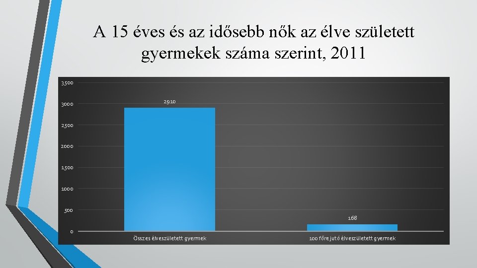 A 15 éves és az idősebb nők az élve született gyermekek száma szerint, 2011