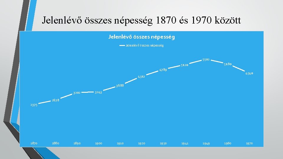 Jelenlévő összes népesség 1870 és 1970 között Jelenlévő összes népesség 5502 5180 5120 4789