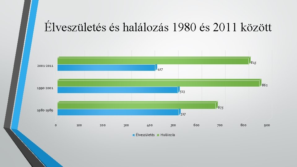 Élveszületés és halálozás 1980 és 2011 között 815 2001 -2011 417 862 1990 -2001