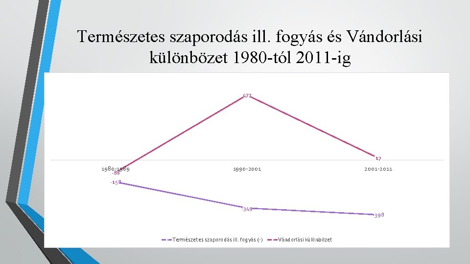 Természetes szaporodás ill. fogyás és Vándorlási különbözet 1980 -tól 2011 -ig 477 17 1980