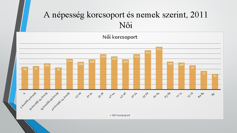 4 9 l-2 tő es év -1 ől l-1 4 es Női korcsoport -