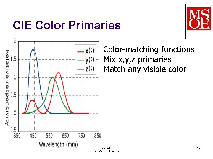 CIE Color Primaries Color-matching functions Mix x, y, z primaries Match any visible color