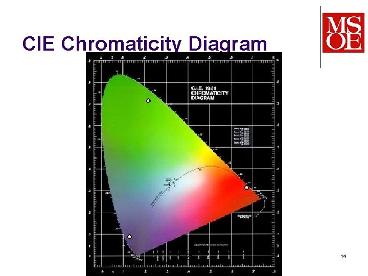 CIE Chromaticity Diagram CS-321 Dr. Mark L. Hornick 14 
