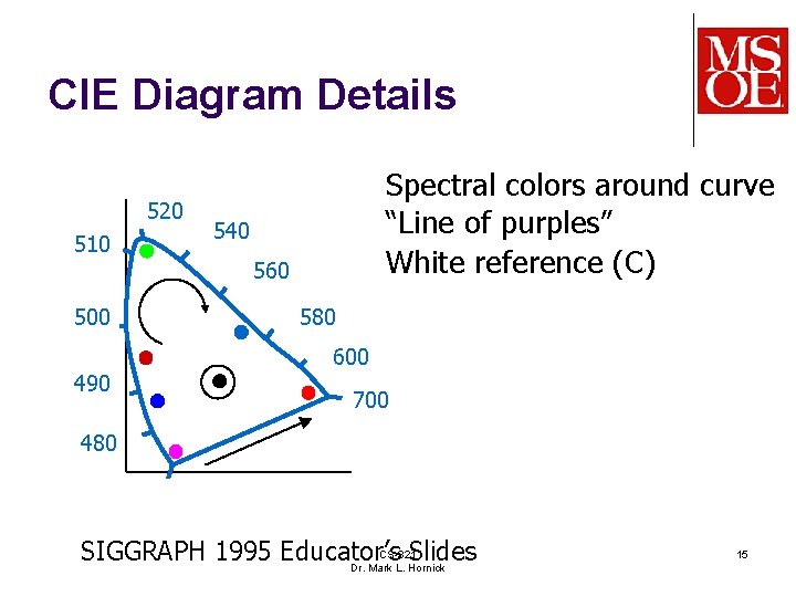 CIE Diagram Details 520 510 500 490 Spectral colors around curve “Line of purples”