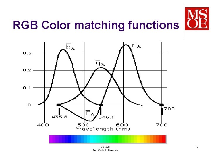 RGB Color matching functions CS-321 Dr. Mark L. Hornick 9 