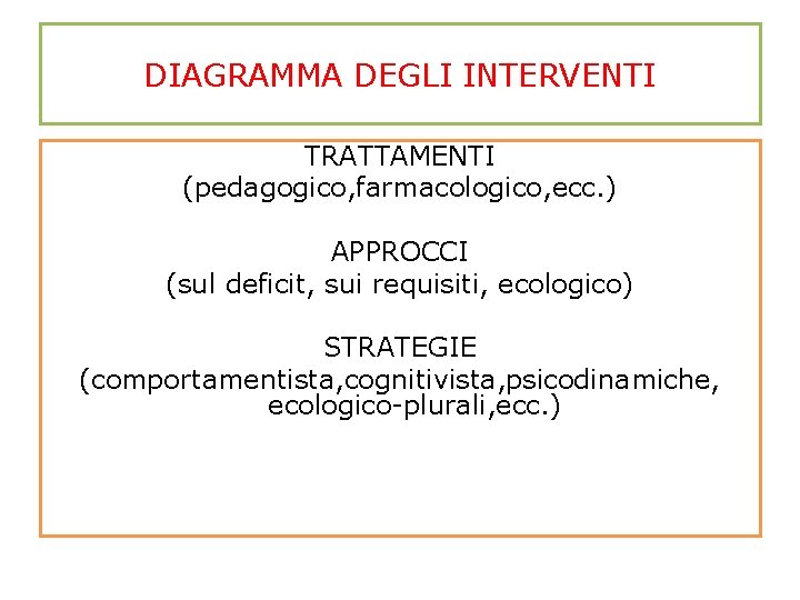 DIAGRAMMA DEGLI INTERVENTI TRATTAMENTI (pedagogico, farmacologico, ecc. ) APPROCCI (sul deficit, sui requisiti, ecologico)