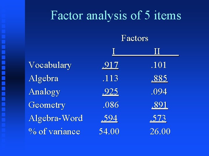 Factor analysis of 5 items Factors Vocabulary Algebra Analogy Geometry Algebra-Word % of variance