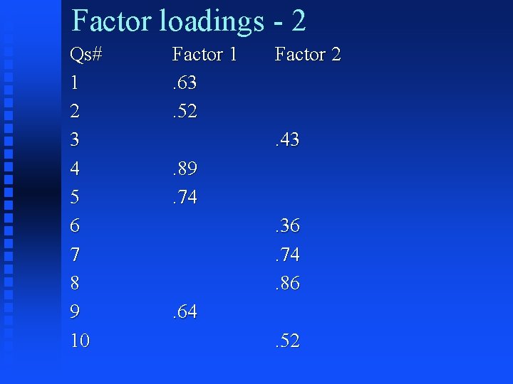 Factor loadings - 2 Qs# 1 2 3 4 5 6 7 8 9 Factor loadings - 2 Qs# 1 2 3 4 5 6 7 8 9