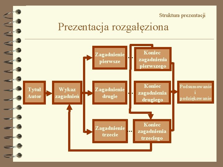 Struktura prezentacji Prezentacja rozgałęziona Zagadnienie pierwsze Tytuł Autor Wykaz zagadnień Zagadnienie drugie Zagadnienie trzecie