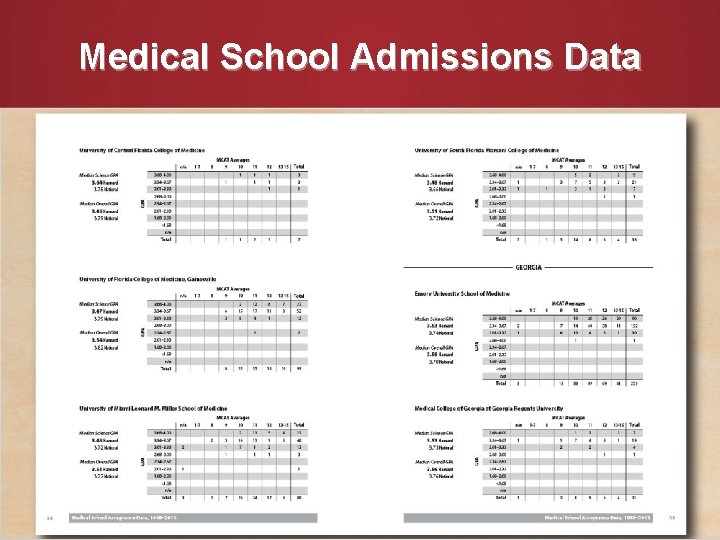 Medical School Admissions Data 