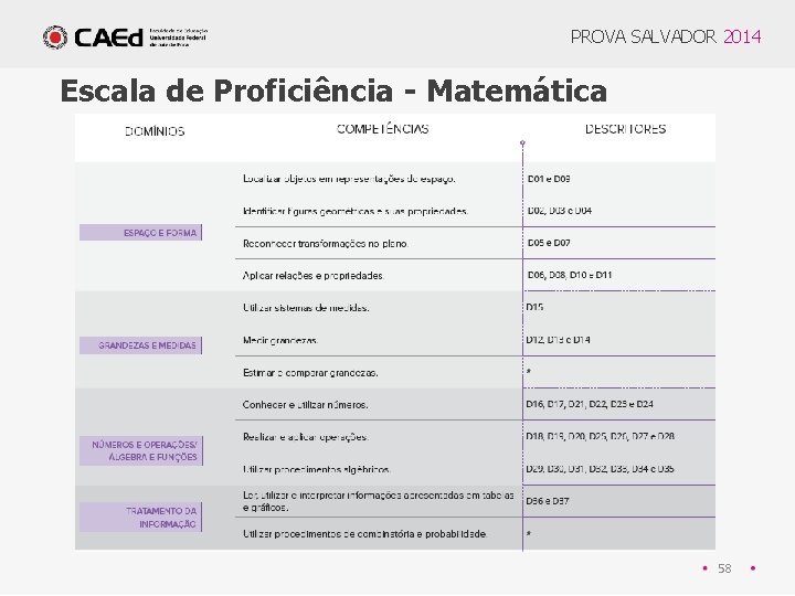 PROVA SALVADOR 2014 Escala de Proficiência - Matemática 58 