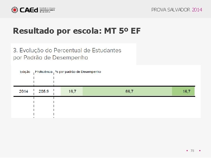 PROVA SALVADOR 2014 Resultado por escola: MT 5º EF 78 