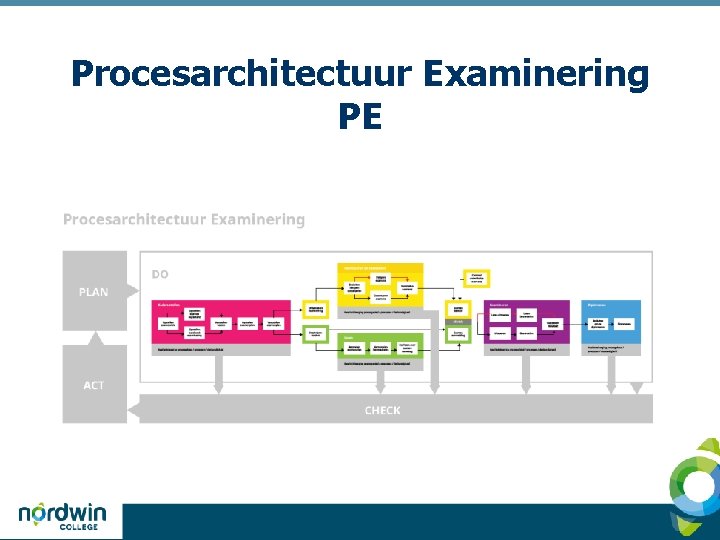Procesarchitectuur Examinering PE 