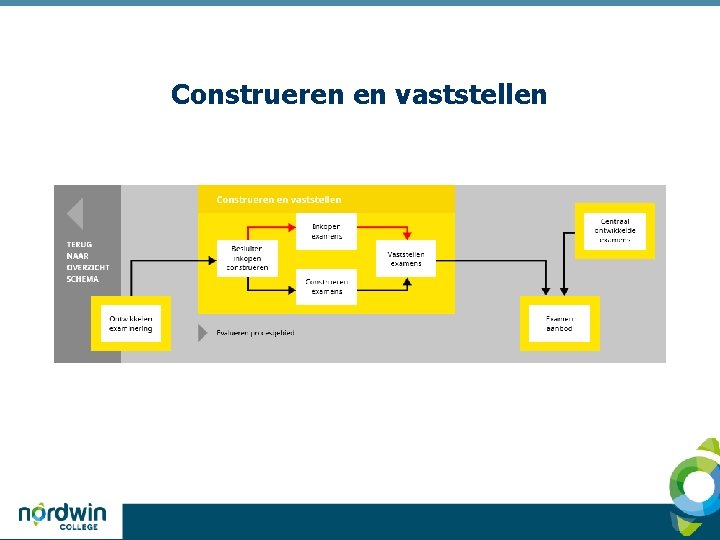 Construeren en vaststellen 