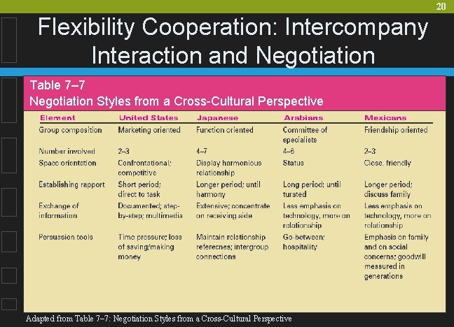 20 Flexibility Cooperation: Intercompany Interaction and Negotiation Table 7– 7 Negotiation Styles from a