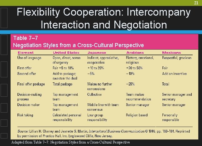 21 Flexibility Cooperation: Intercompany Interaction and Negotiation Table 7– 7 Negotiation Styles from a