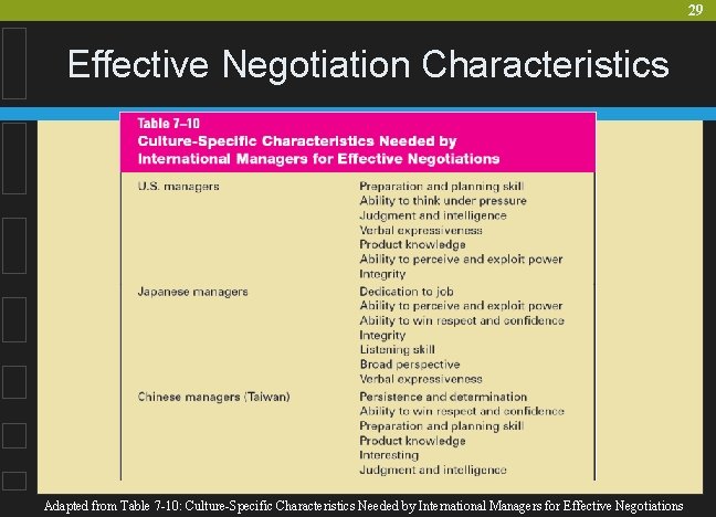29 Effective Negotiation Characteristics Adapted from Table 7 -10: Culture-Specific Characteristics Needed by International