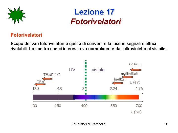 Lezione 17 Fotorivelatori Scopo dei vari fotorivelatori è quello di convertire la luce in