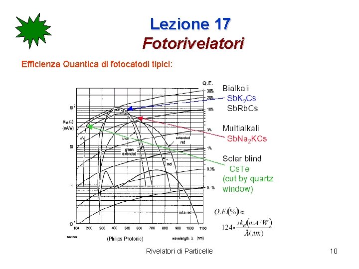 Lezione 17 Fotorivelatori Efficienza Quantica di fotocatodi tipici: Rivelatori di Particelle 10 