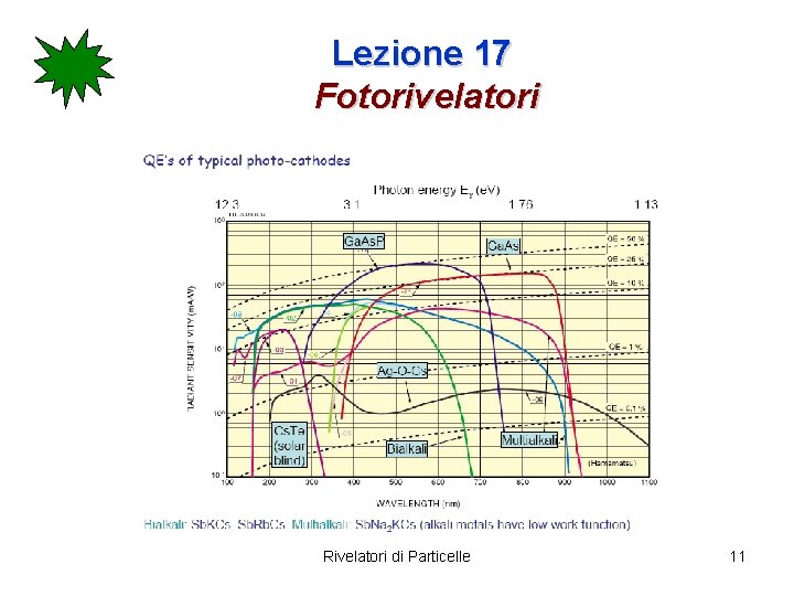 Lezione 17 Fotorivelatori Rivelatori di Particelle 11 