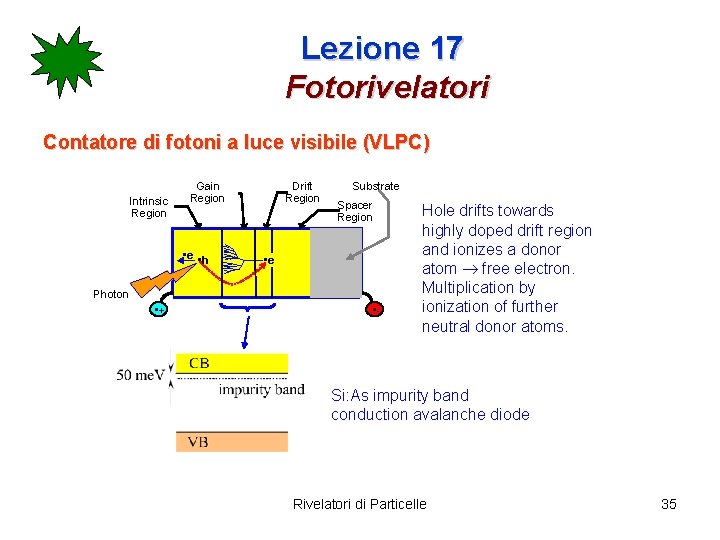 Lezione 17 Fotorivelatori Contatore di fotoni a luce visibile (VLPC) Intrinsic Region Gain Region