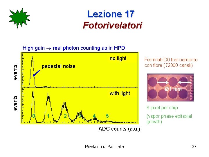 Lezione 17 Fotorivelatori High gain real photon counting as in HPD no light events