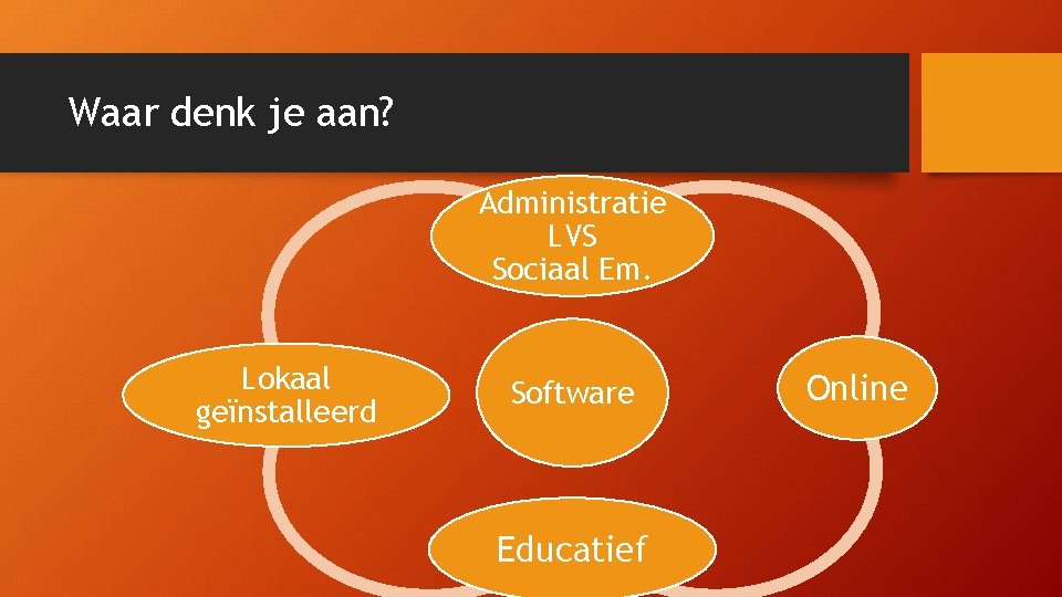 Waar denk je aan? Administratie LVS Sociaal Em. Lokaal geïnstalleerd Software Educatief Online 