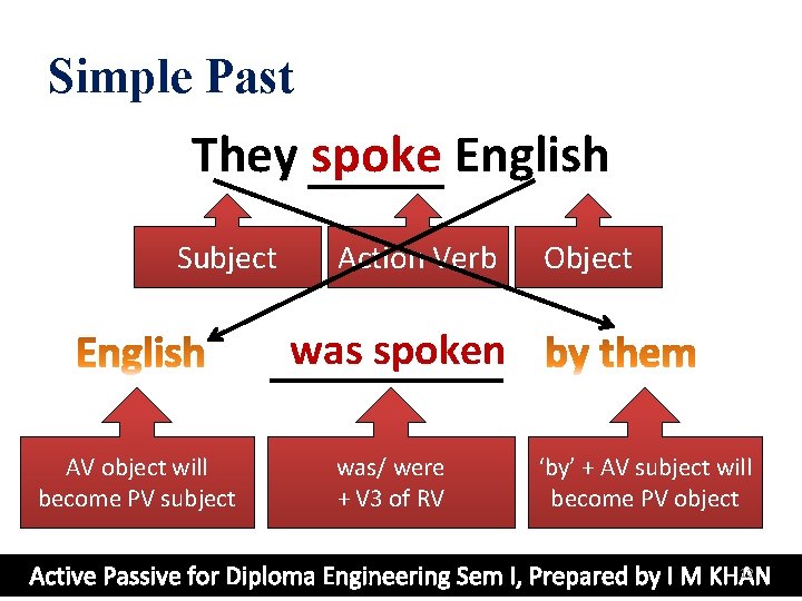 Simple Past They spoke English Subject Action Verb Object was spoken AV object will