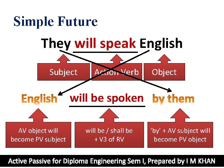Simple Future They will speak English Subject Action Verb Object will be spoken AV