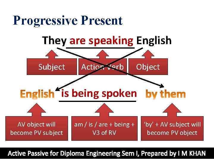 Progressive Present They are speaking English Subject Action Verb Object is being spoken AV