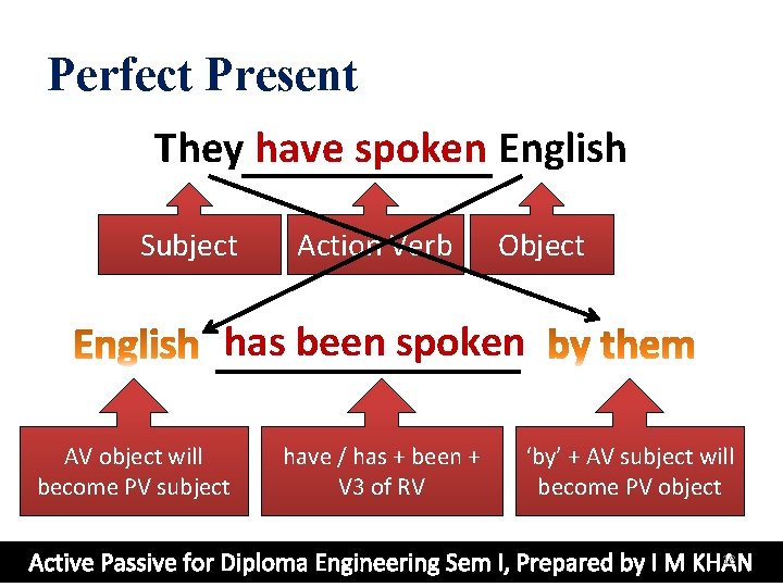 Perfect Present They have spoken English Subject Action Verb Object has been spoken AV