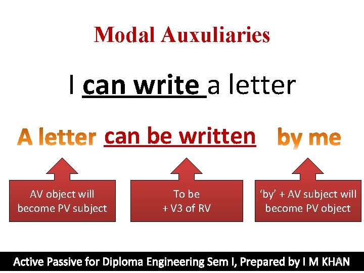 Modal Auxuliaries I can write a letter can be written AV object will become