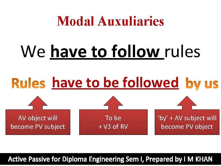 Modal Auxuliaries We have to follow rules have to be followed AV object will