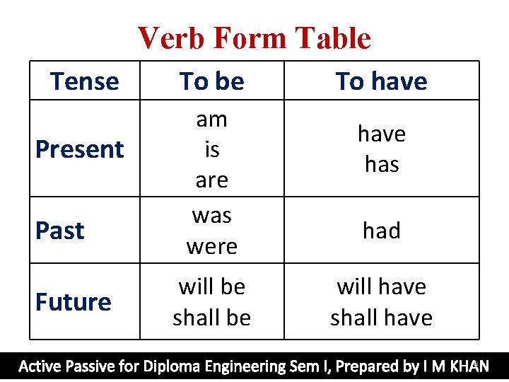 Verb Form Table Tense Present Past Future To be am is are was were